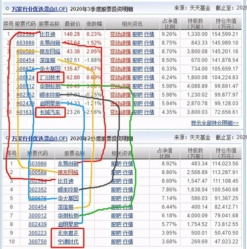 萬家行業(yè)優(yōu)選與招商國證生物基金三季度調(diào)倉分析 規(guī)模激增三倍，計(jì)算機(jī)軟硬件技術(shù)開發(fā)成焦點(diǎn)